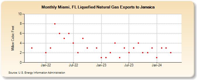 Miami, FL Liquefied Natural Gas Exports to Jamaica (Million Cubic Feet)