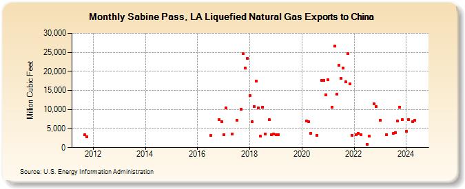 Sabine Pass, LA Liquefied Natural Gas Exports to China (Million Cubic Feet)