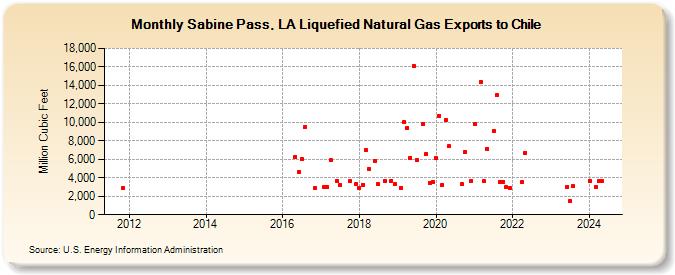 Sabine Pass, LA Liquefied Natural Gas Exports to Chile (Million Cubic Feet)