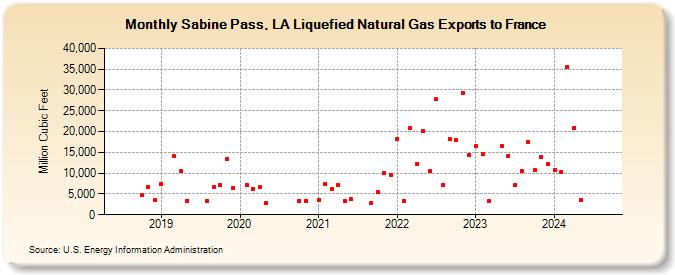 Sabine Pass, LA Liquefied Natural Gas Exports to France  (Million Cubic Feet)