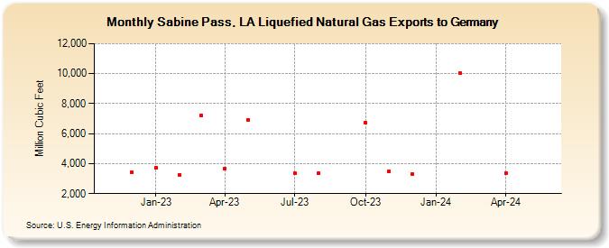 Sabine Pass, LA Liquefied Natural Gas Exports to Germany (Million Cubic Feet)