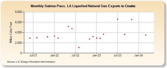 Sabine Pass, LA Liquefied Natural Gas Exports to Croatia (Million Cubic Feet)