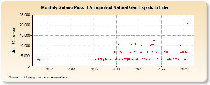Sabine Pass, LA Liquefied Natural Gas Exports to India (Million Cubic Feet)