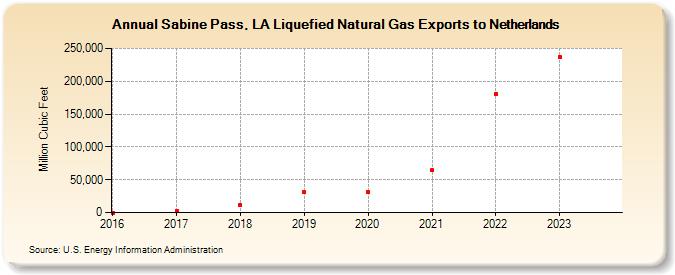 Sabine Pass, LA Liquefied Natural Gas Exports to Netherlands (Million Cubic Feet)