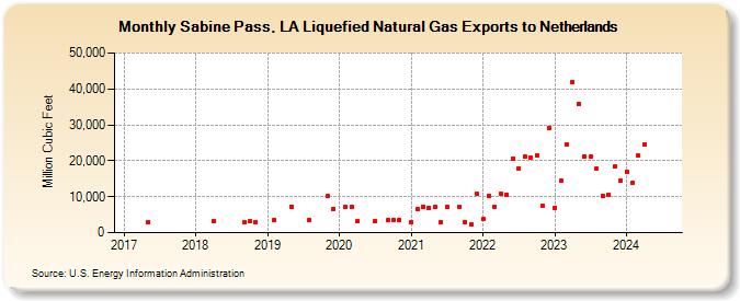 Sabine Pass, LA Liquefied Natural Gas Exports to Netherlands (Million Cubic Feet)