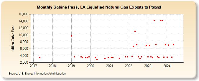 Sabine Pass, LA Liquefied Natural Gas Exports to Poland (Million Cubic Feet)