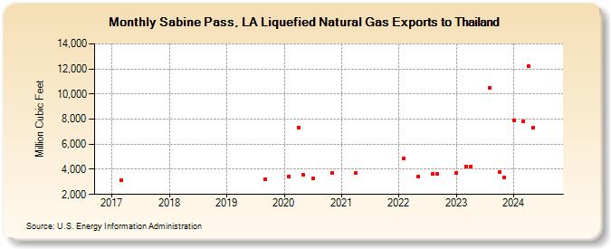 Sabine Pass, LA Liquefied Natural Gas Exports to Thailand (Million Cubic Feet)