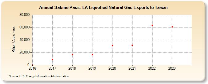 Sabine Pass, LA Liquefied Natural Gas Exports to Taiwan (Million Cubic Feet)