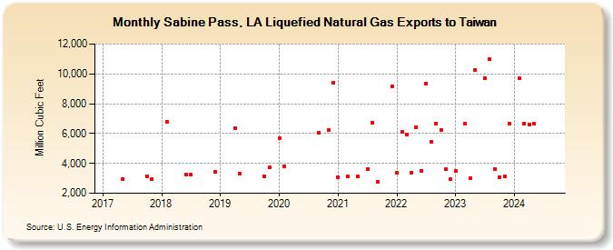 Sabine Pass, LA Liquefied Natural Gas Exports to Taiwan (Million Cubic Feet)