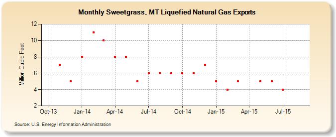 Sweetgrass, MT Liquefied Natural Gas Exports (Million Cubic Feet)