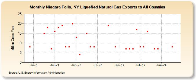 Niagara Falls, NY Liquefied Natural Gas Exports to All Countries (Million Cubic Feet)