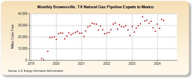 Brownsville, TX Natural Gas Pipeline Exports to Mexico (Million Cubic Feet)