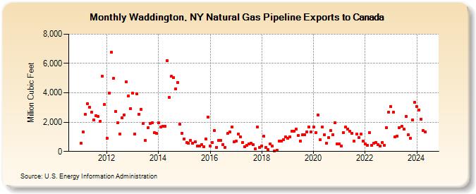 Waddington, NY Natural Gas Pipeline Exports to Canada (Million Cubic Feet)