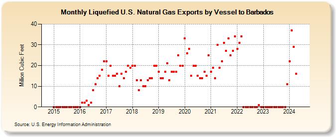 Liquefied U.S. Natural Gas Exports by Vessel to Barbados (Million Cubic Feet)