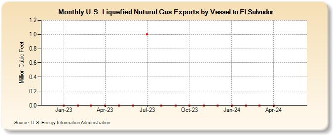 U.S. Liquefied Natural Gas Exports by Vessel to El Salvador  (Million Cubic Feet)