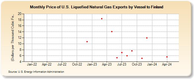 Price of U.S. Liquefied Natural Gas Exports by Vessel to Finland ((Dollars per Thousand Cubic Feet))