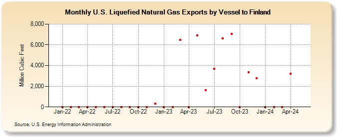 U.S. Liquefied Natural Gas Exports by Vessel to Finland (Million Cubic Feet)