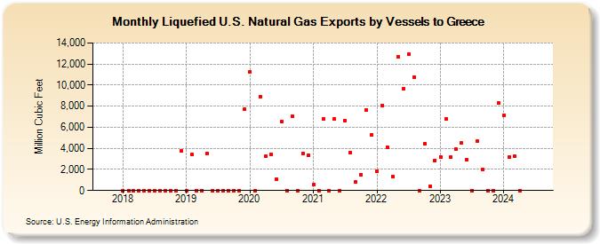 Liquefied U.S. Natural Gas Exports by Vessels to Greece (Million Cubic Feet)