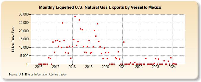 Liquefied U.S. Natural Gas Exports by Vessel to Mexico  (Million Cubic Feet)