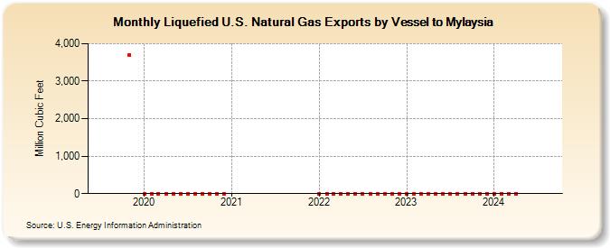 Liquefied U.S. Natural Gas Exports by Vessel to Mylaysia (Million Cubic Feet)