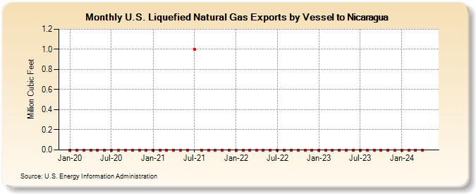 U.S. Liquefied Natural Gas Exports by Vessel to Nicaragua (Million Cubic Feet)