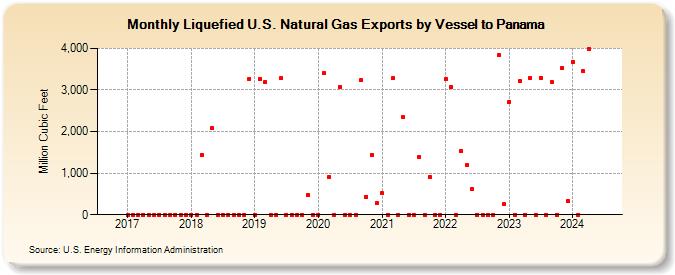 Liquefied U.S. Natural Gas Exports by Vessel to Panama (Million Cubic Feet)