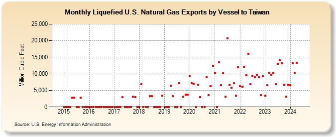 Liquefied U.S. Natural Gas Exports by Vessel to Taiwan (Million Cubic Feet)