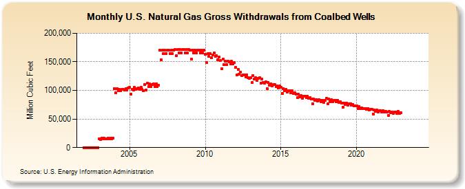 U.S. Natural Gas Gross Withdrawals from Coalbed Wells (Million Cubic Feet)