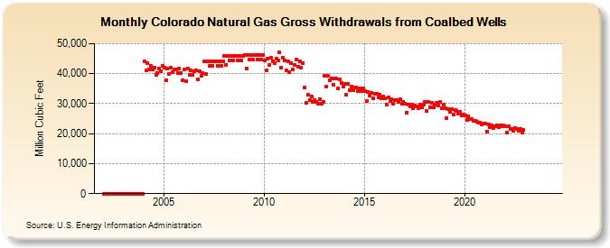Colorado Natural Gas Gross Withdrawals from Coalbed Wells  (Million Cubic Feet)