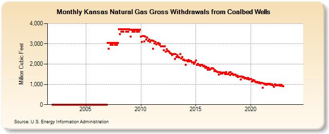 Kansas Natural Gas Gross Withdrawals from Coalbed Wells  (Million Cubic Feet)