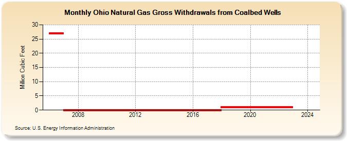 Ohio Natural Gas Gross Withdrawals from Coalbed Wells  (Million Cubic Feet)