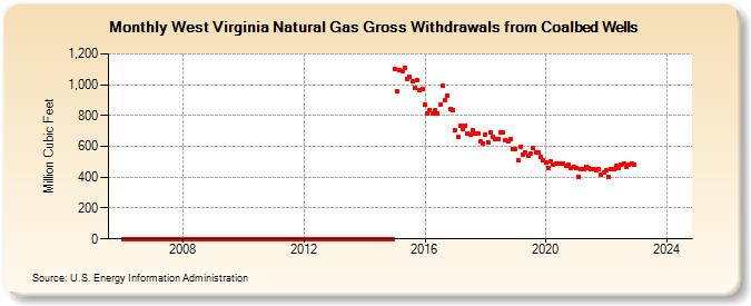 West Virginia Natural Gas Gross Withdrawals from Coalbed Wells  (Million Cubic Feet)