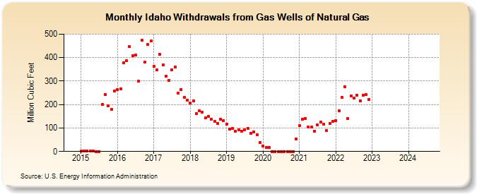 Idaho Withdrawals from Gas Wells of Natural Gas (Million Cubic Feet)