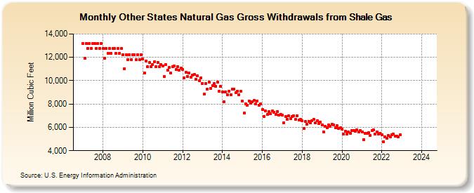 Other States Natural Gas Gross Withdrawals from Shale Gas (Million Cubic Feet)