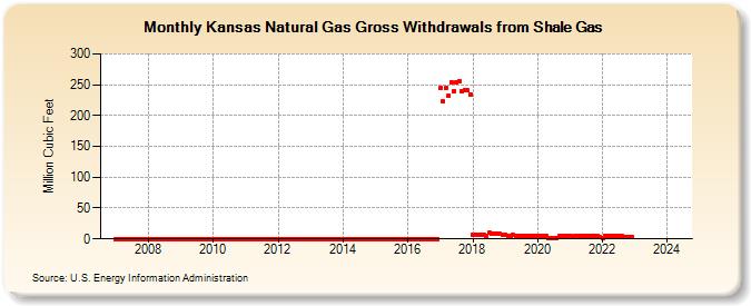 Kansas Natural Gas Gross Withdrawals from Shale Gas (Million Cubic Feet)