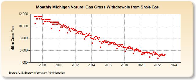 Michigan Natural Gas Gross Withdrawals from Shale Gas (Million Cubic Feet)