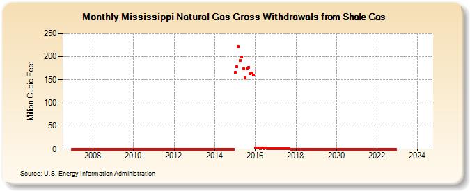 Mississippi Natural Gas Gross Withdrawals from Shale Gas (Million Cubic Feet)