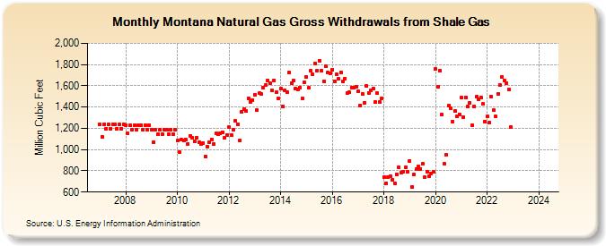 Montana Natural Gas Gross Withdrawals from Shale Gas (Million Cubic Feet)
