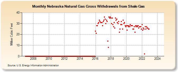 Nebraska Natural Gas Gross Withdrawals from Shale Gas (Million Cubic Feet)