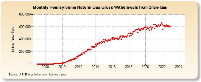 Pennsylvania Natural Gas Gross Withdrawals from Shale Gas (Million Cubic Feet)