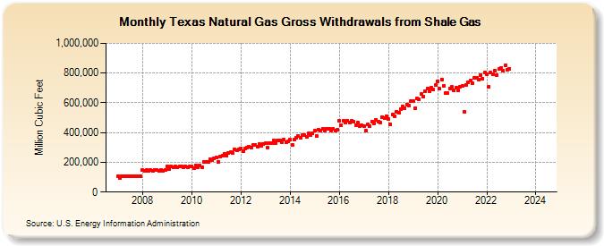 Texas Natural Gas Gross Withdrawals from Shale Gas (Million Cubic Feet)