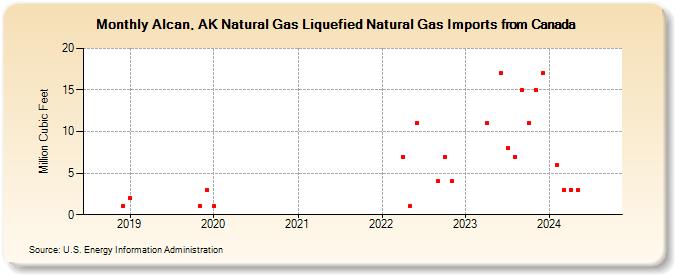 Alcan, AK Natural Gas Liquefied Natural Gas Imports from Canada (Million Cubic Feet)