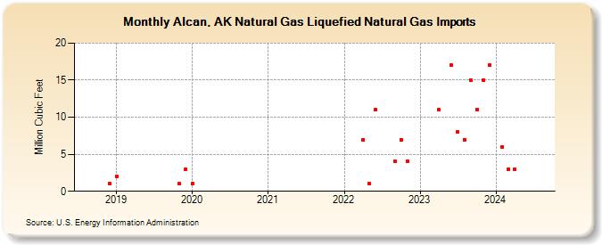 Alcan, AK Natural Gas Liquefied Natural Gas Imports (Million Cubic Feet)