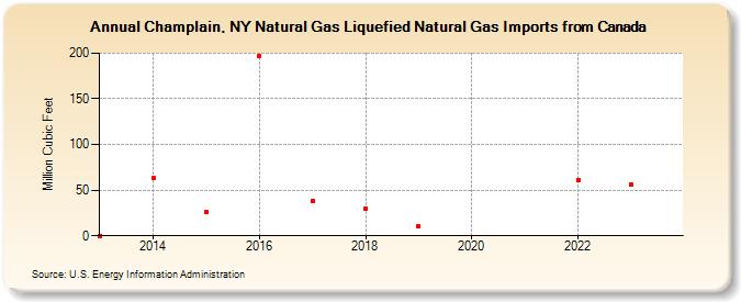 Champlain, NY Natural Gas Liquefied Natural Gas Imports from Canada (Million Cubic Feet)