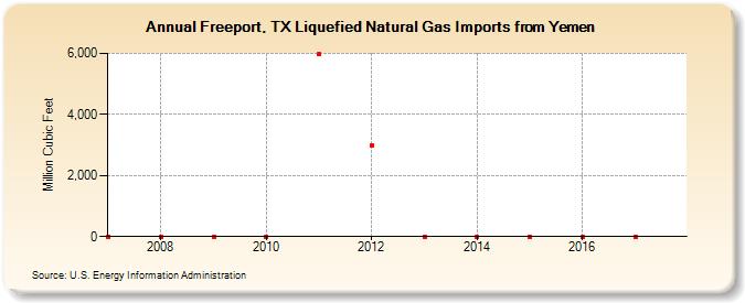 Freeport, TX Liquefied Natural Gas Imports from Yemen (Million Cubic Feet)