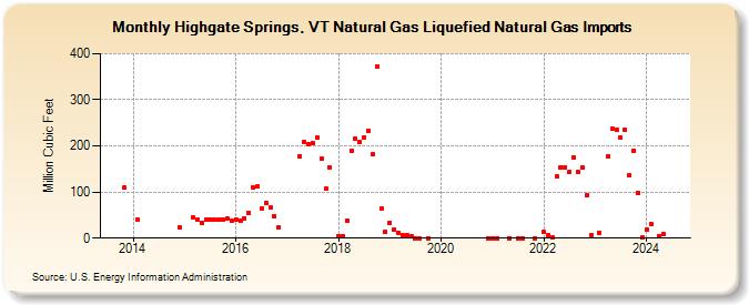 Highgate Springs, VT Natural Gas Liquefied Natural Gas Imports (Million Cubic Feet)