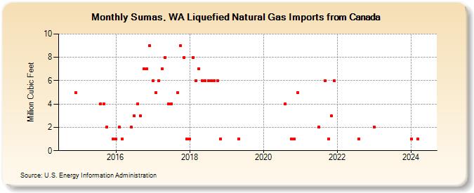 Sumas, WA Liquefied Natural Gas Imports from Canada (Million Cubic Feet)