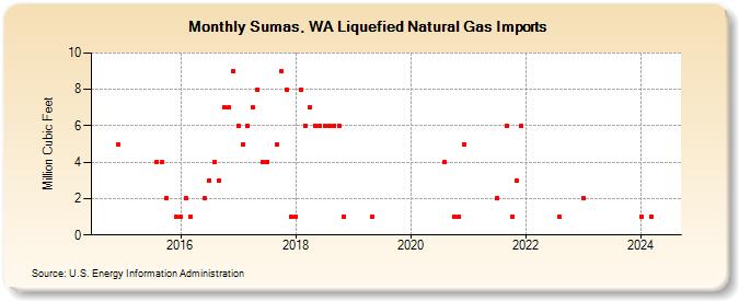 Sumas, WA Liquefied Natural Gas Imports (Million Cubic Feet)
