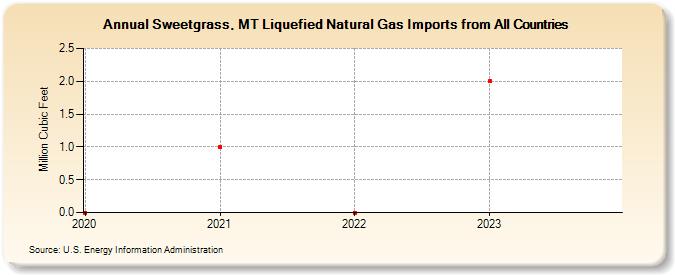 Sweetgrass, MT Liquefied Natural Gas Imports from All Countries (Million Cubic Feet)