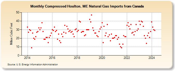 Compressed Houlton, ME Natural Gas Imports from Canada (Million Cubic Feet)